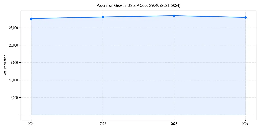 Population trends in 