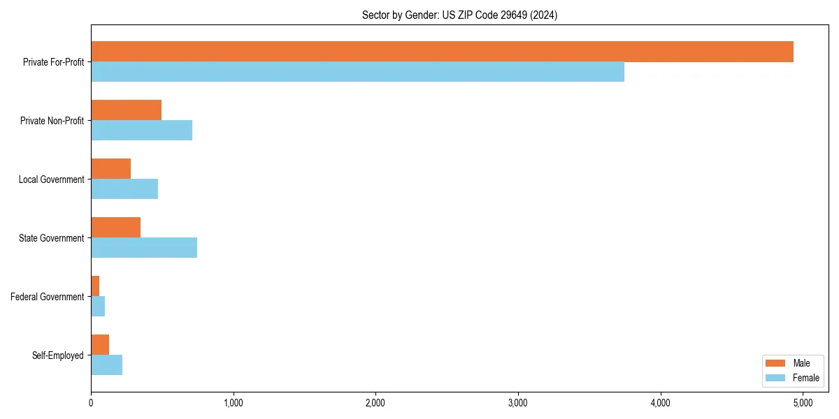 Employment sector breakdown by gender in 