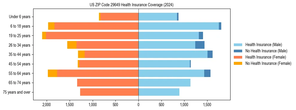 Health insurance pyramid for US ZIP Code 29649