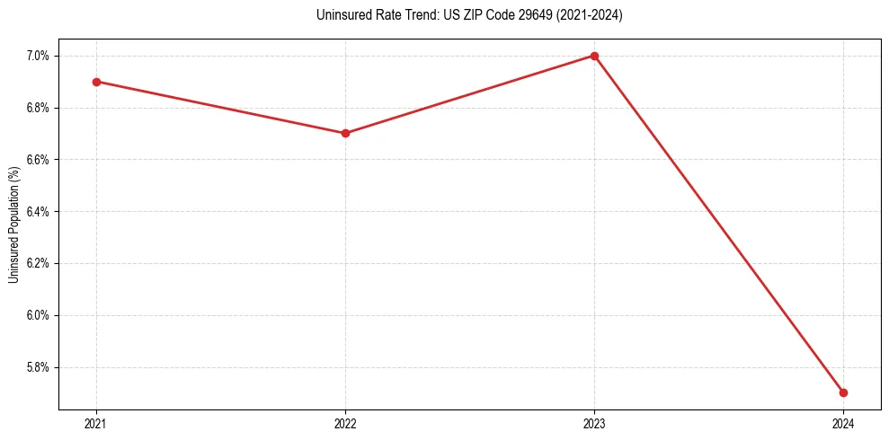 Uninsured trend chart for US ZIP Code 29649