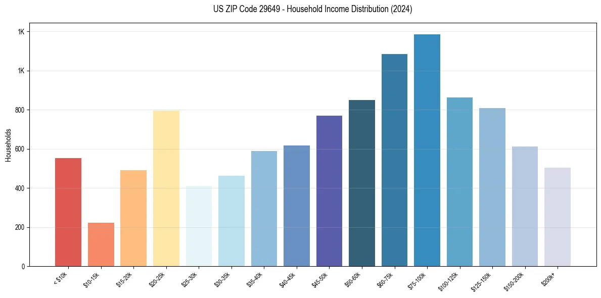 Income Distribution for 