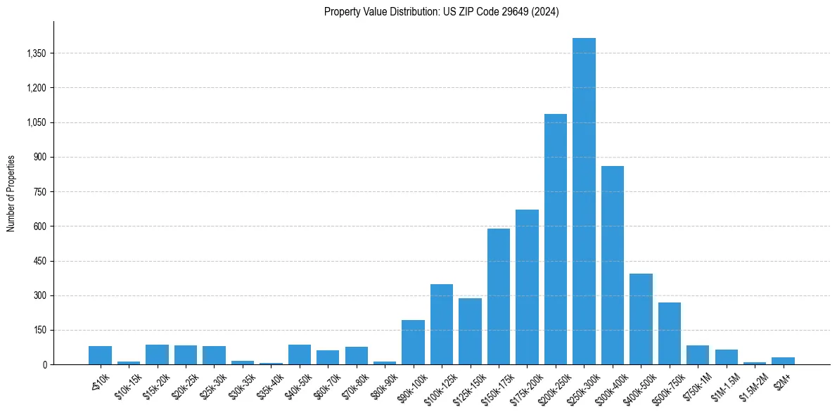 Value Distribution for 