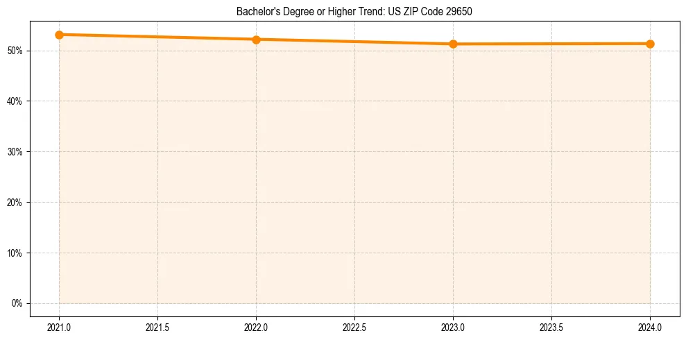 Trend chart showing bachelor degree growth in 