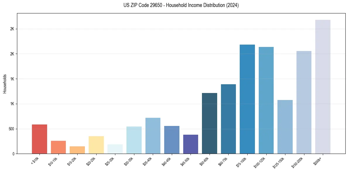 Income Distribution for 