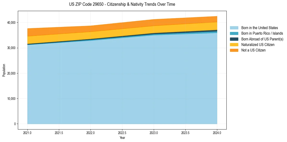 Historical nativity trends for 