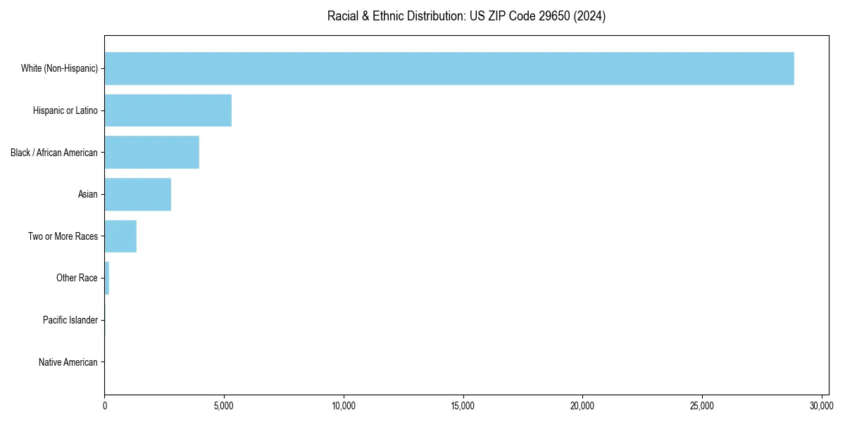 Bar chart showing racial distribution in  for 2024