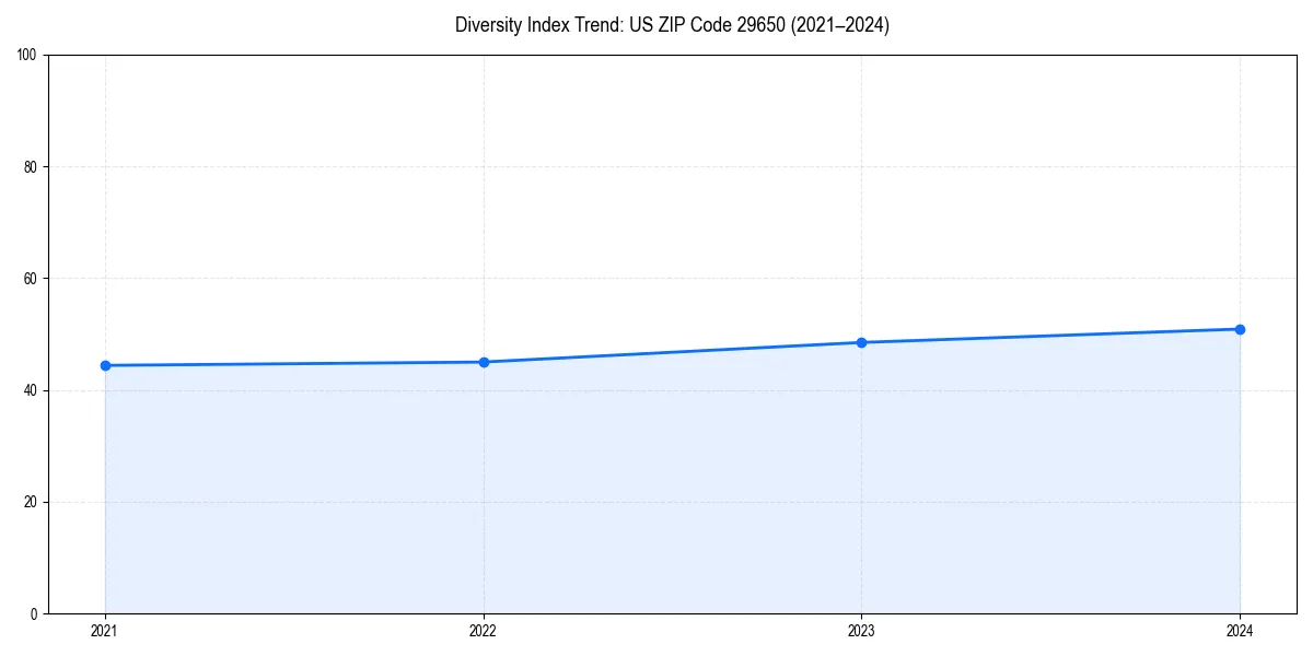 Line chart showing diversity index trends for 