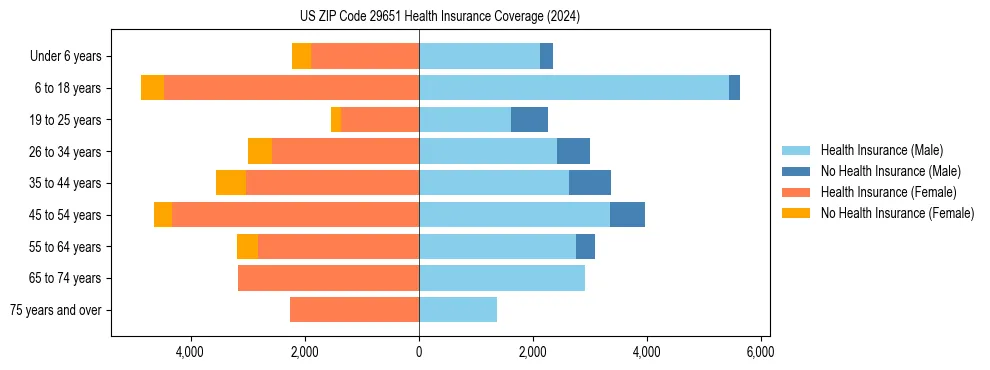 Health insurance pyramid for US ZIP Code 29651