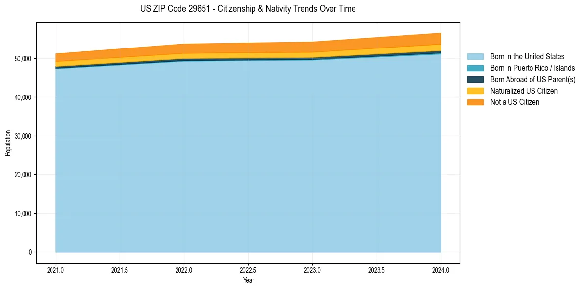 Historical nativity trends for 