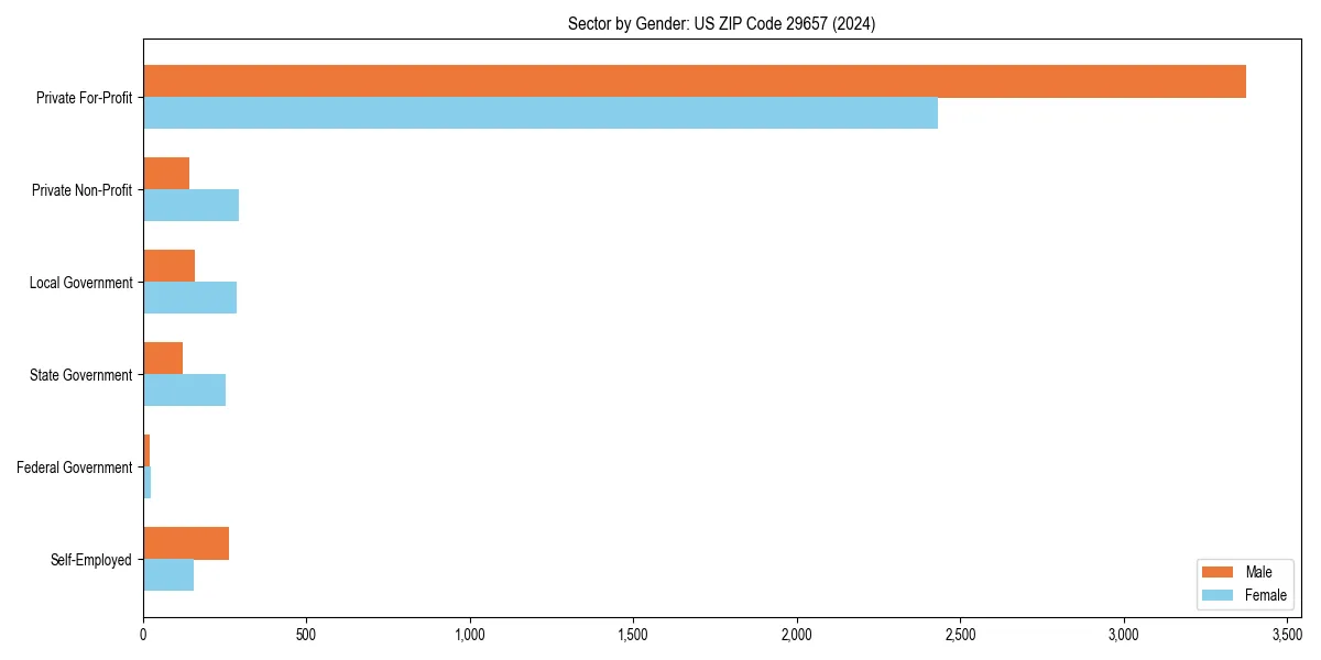 Employment sector breakdown by gender in 