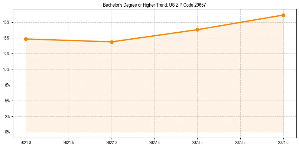 Trend chart showing bachelor degree growth in 