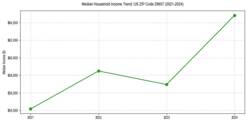 Income trend for 