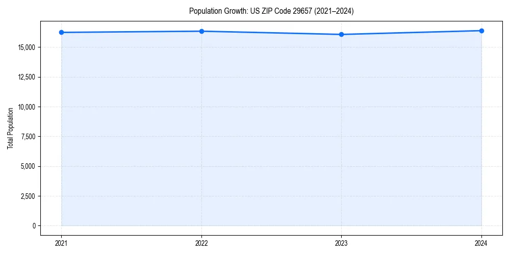 Population trends in 