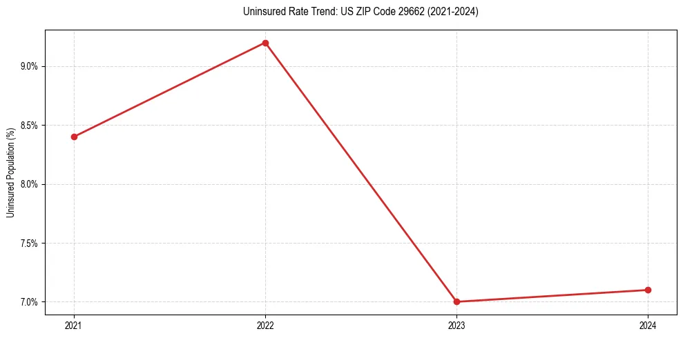 Uninsured trend chart for US ZIP Code 29662