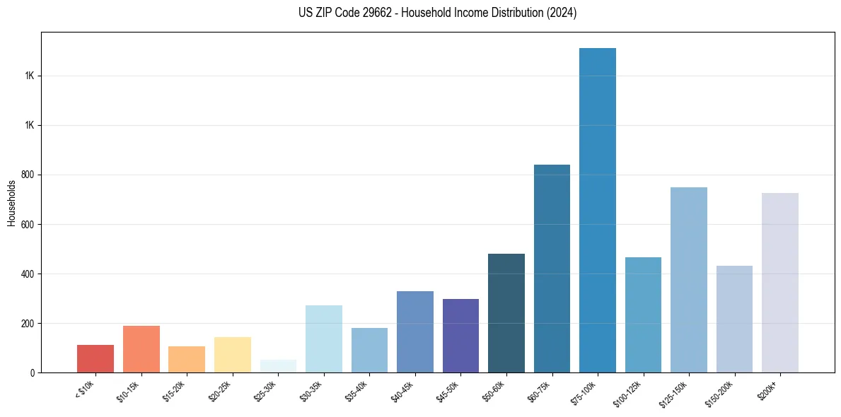 Income Distribution for 