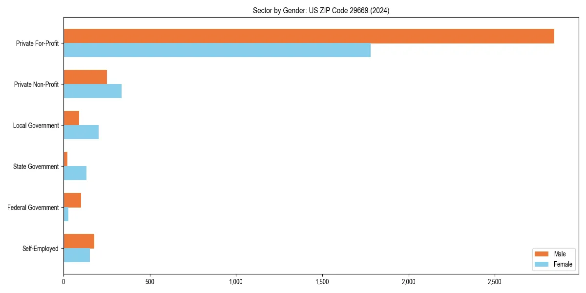 Employment sector breakdown by gender in 