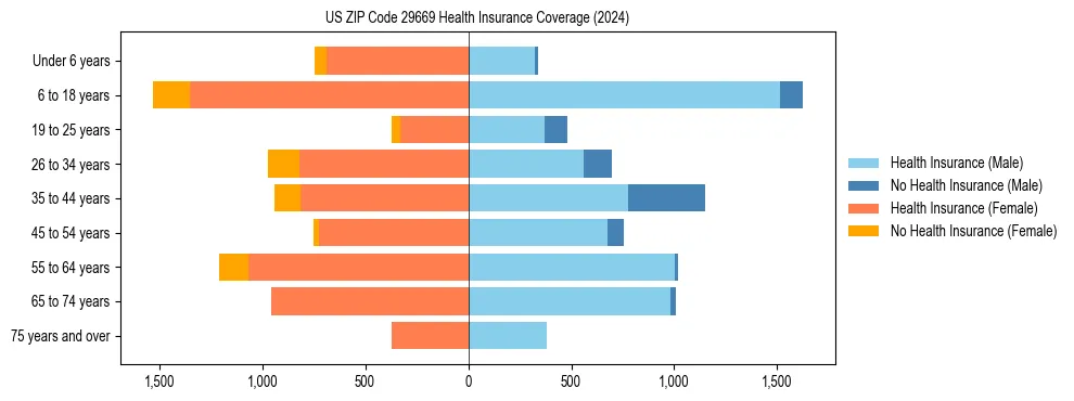 Health insurance pyramid for US ZIP Code 29669