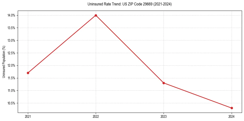Uninsured trend chart for US ZIP Code 29669