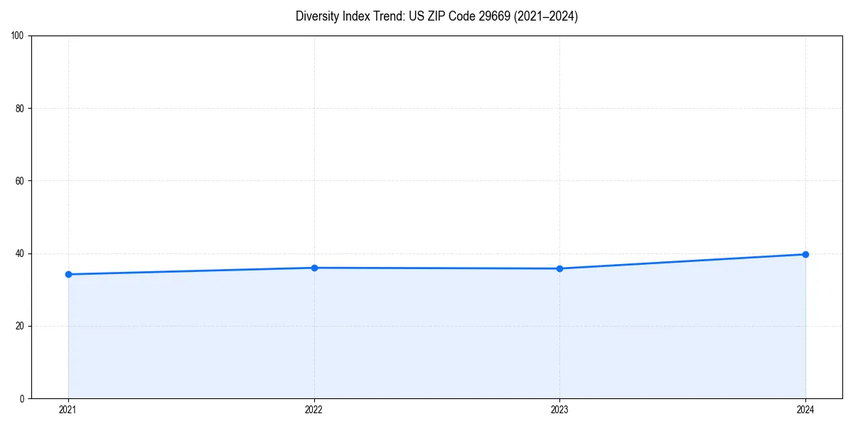 Line chart showing diversity index trends for 