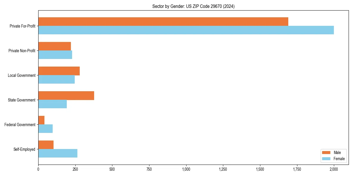 Employment sector breakdown by gender in 
