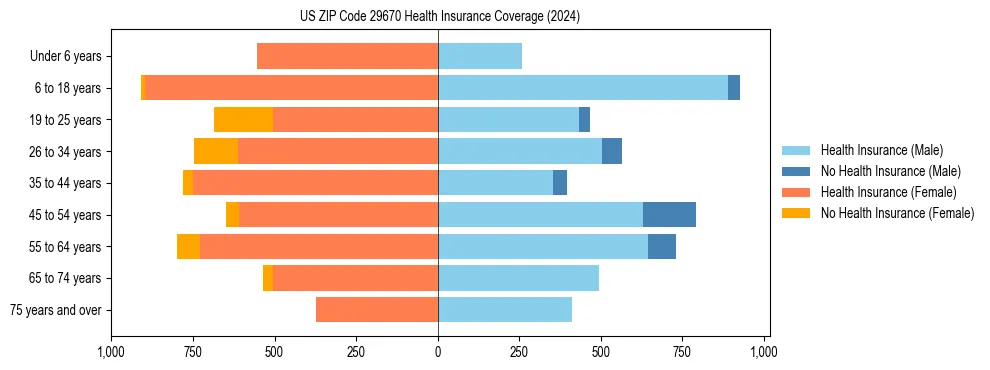 Health insurance pyramid for US ZIP Code 29670