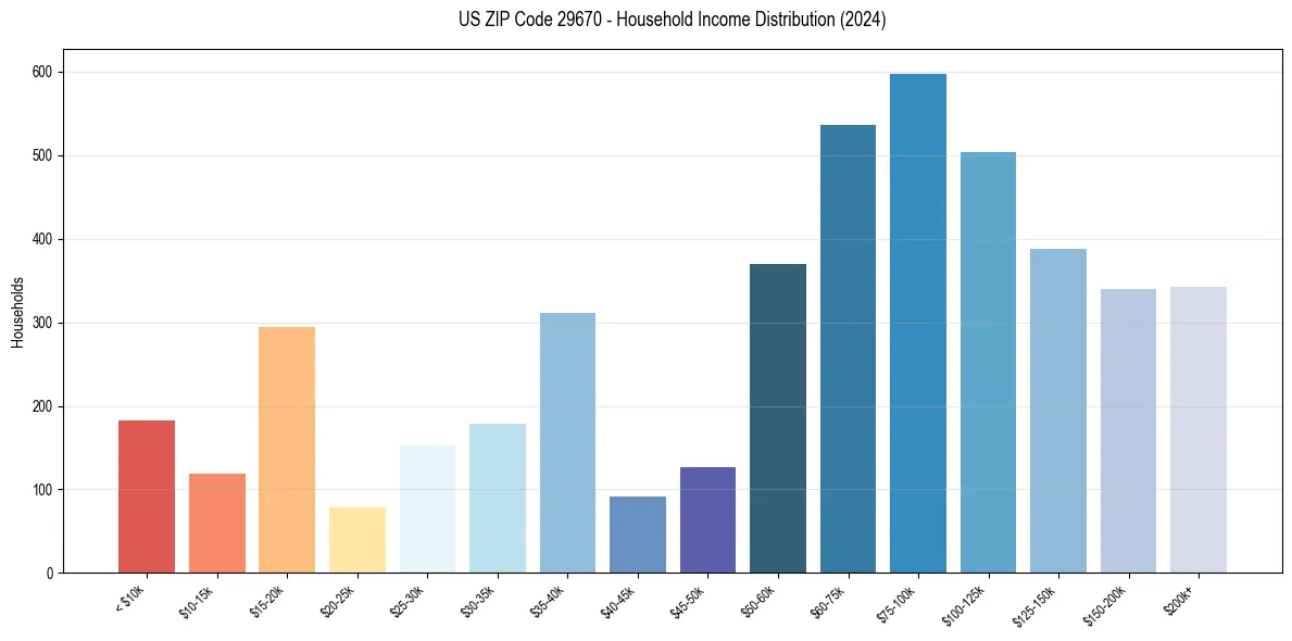 Income Distribution for 