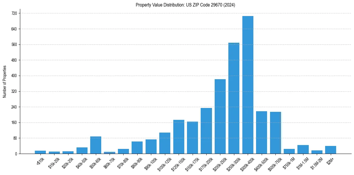 Value Distribution for 