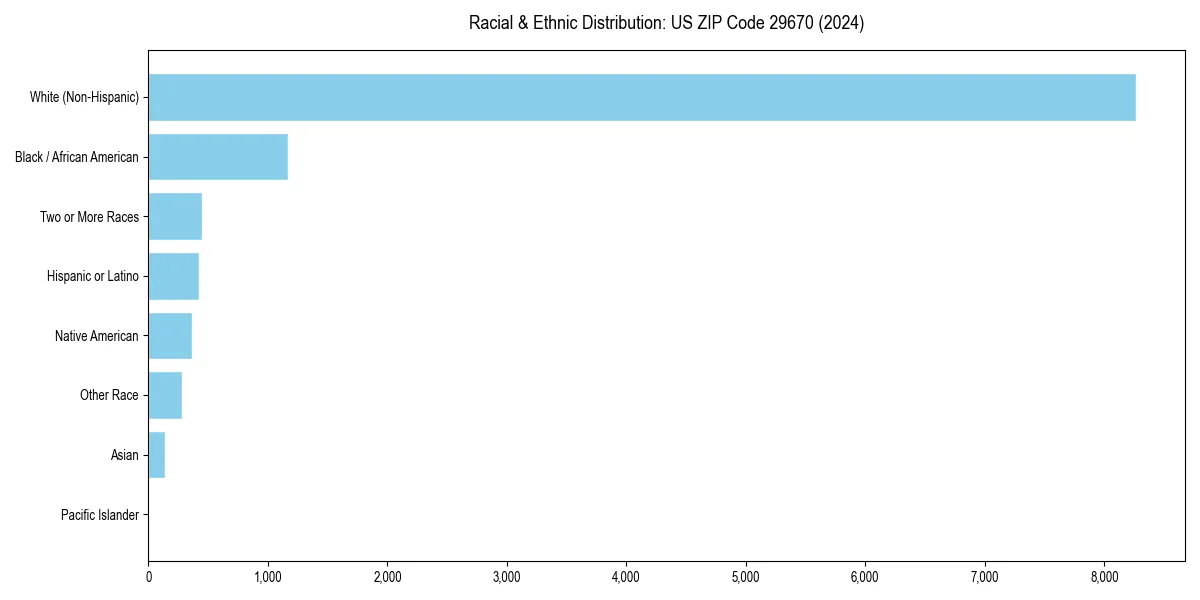 Bar chart showing racial distribution in  for 2024
