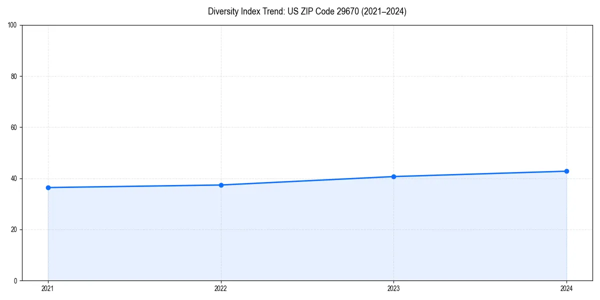 Line chart showing diversity index trends for 