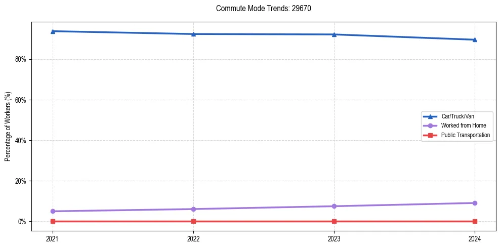 Transportation trends in US ZIP Code 29670
