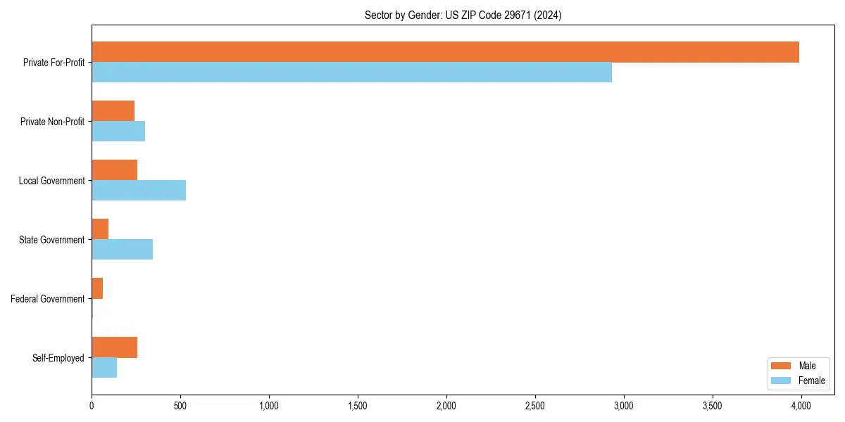 Employment sector breakdown by gender in 