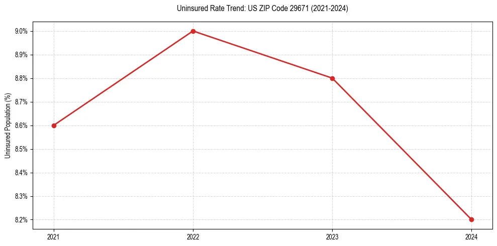 Uninsured trend chart for US ZIP Code 29671