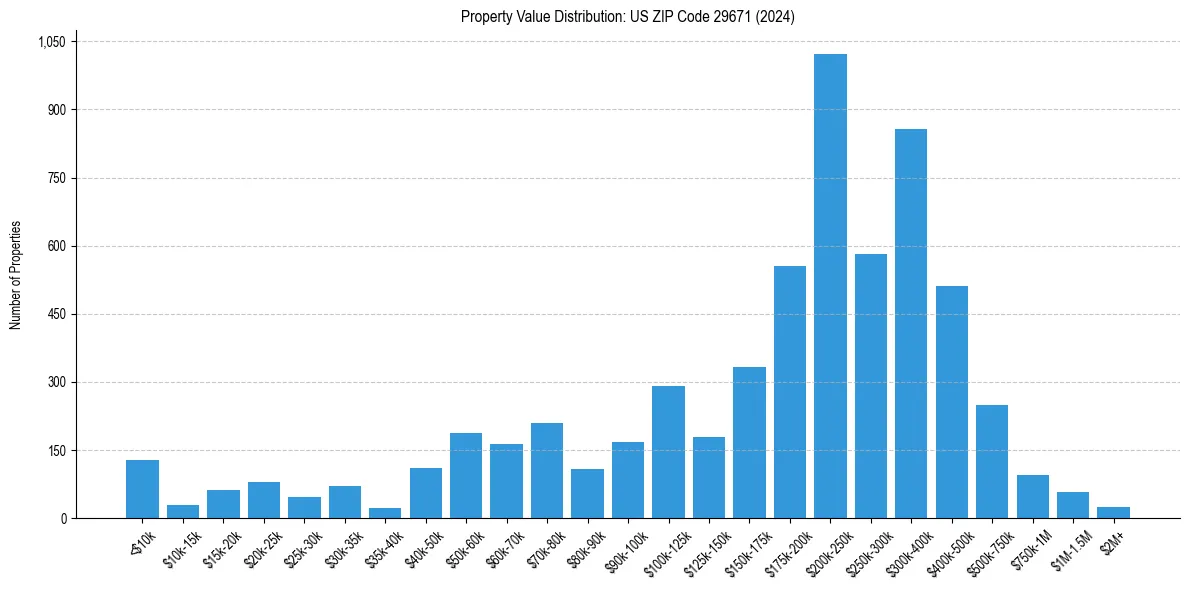 Value Distribution for 