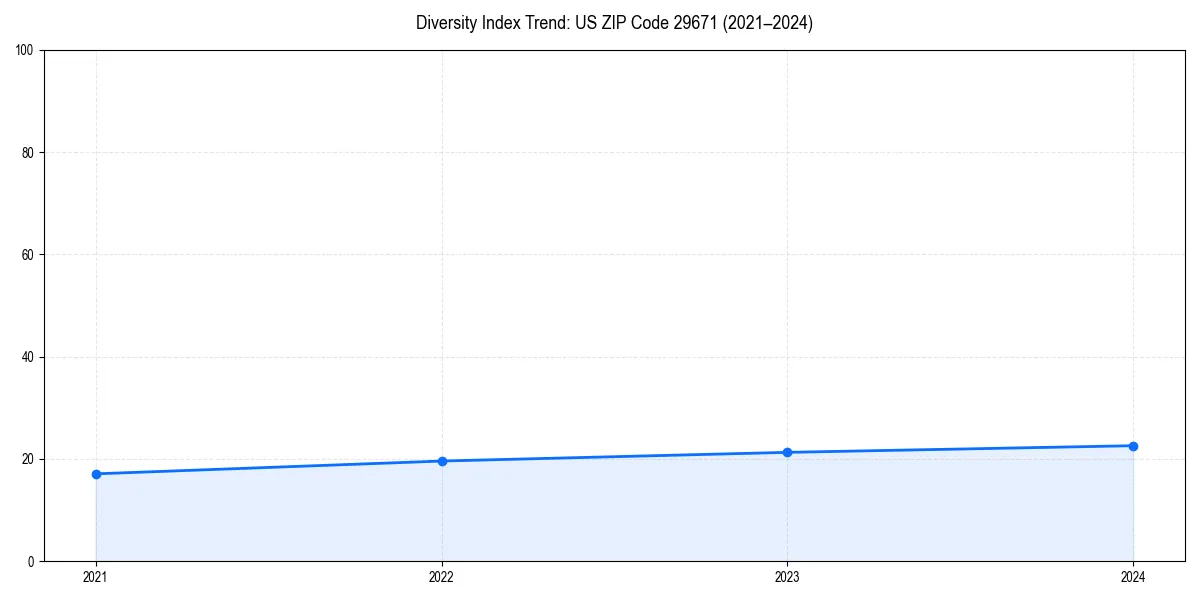 Line chart showing diversity index trends for 