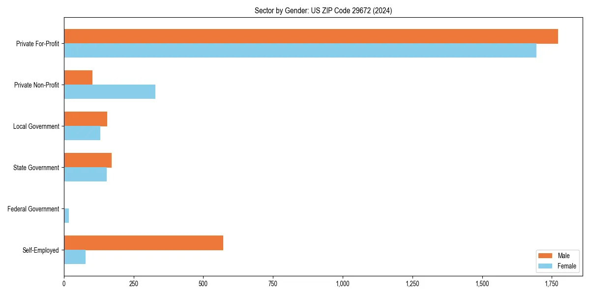 Employment sector breakdown by gender in 