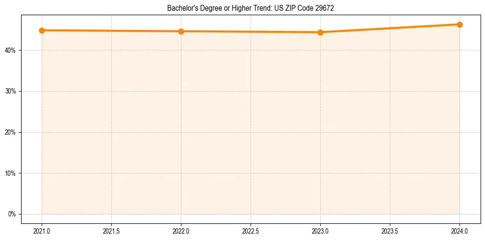 Trend chart showing bachelor degree growth in 