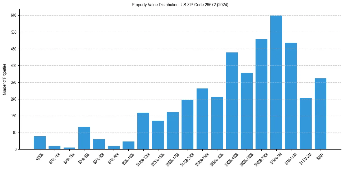 Value Distribution for 