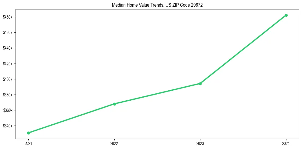 Median property value trends in 
