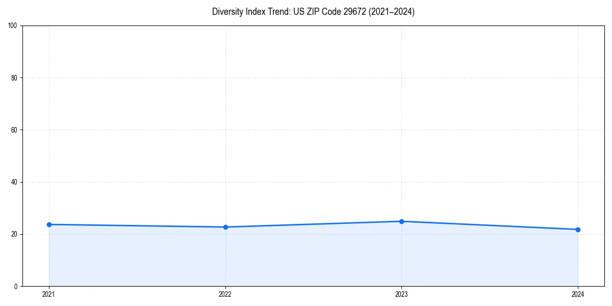 Line chart showing diversity index trends for 