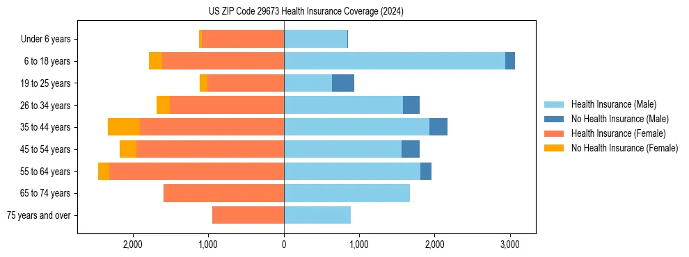 Health insurance pyramid for US ZIP Code 29673