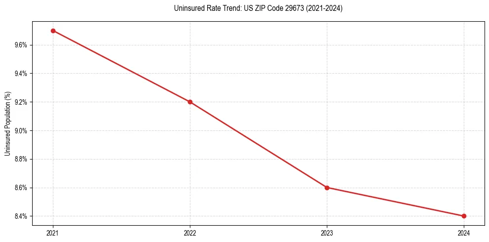 Uninsured trend chart for US ZIP Code 29673