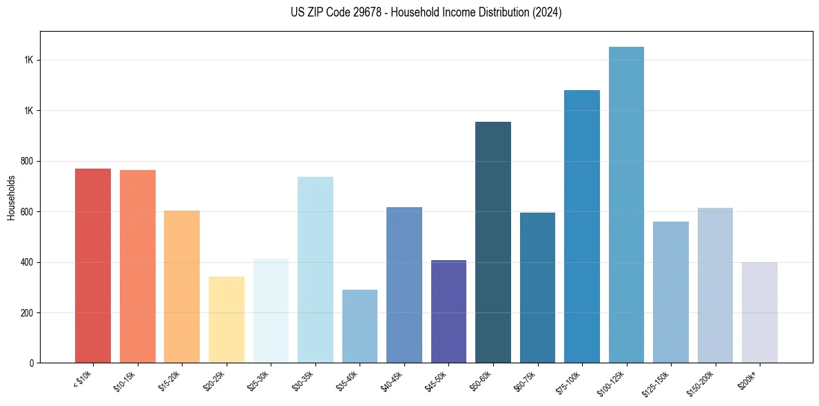 Income Distribution for 