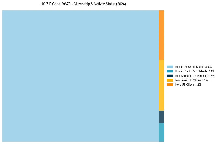 Nativity Treemap for 