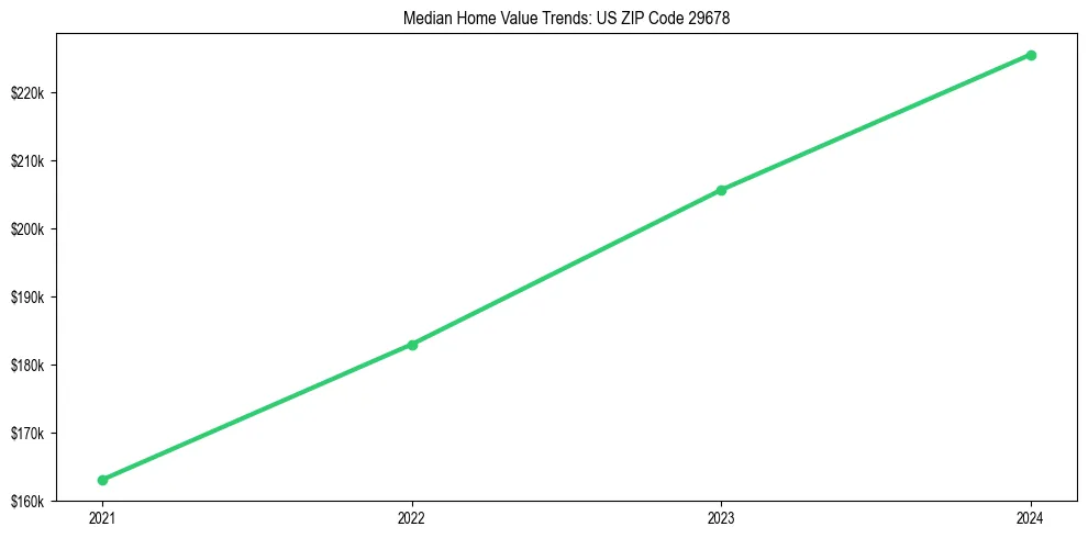 Median property value trends in 