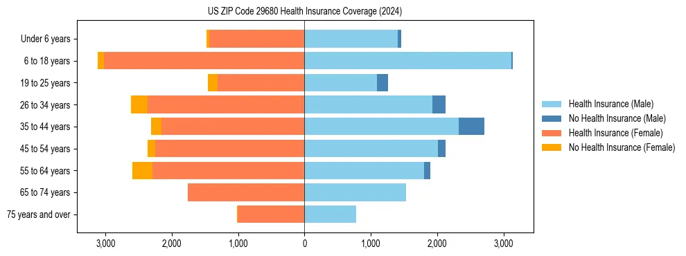 Health insurance pyramid for US ZIP Code 29680