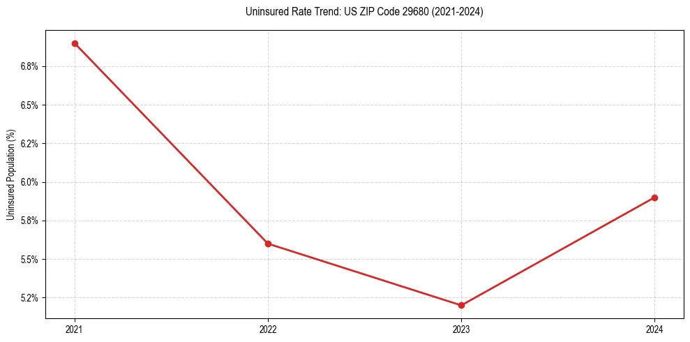 Uninsured trend chart for US ZIP Code 29680