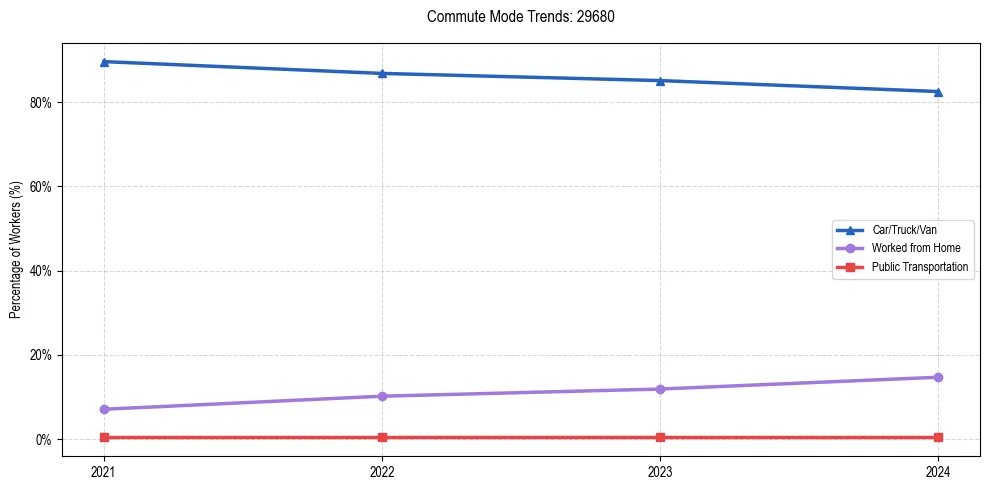 Transportation trends in US ZIP Code 29680