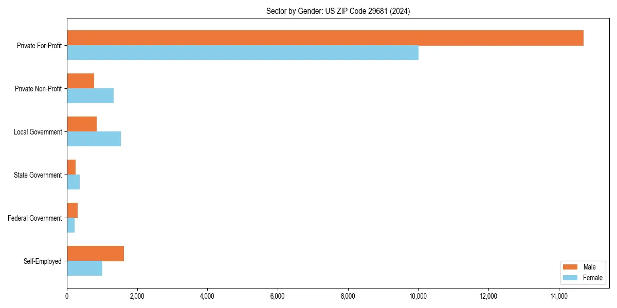 Employment sector breakdown by gender in 
