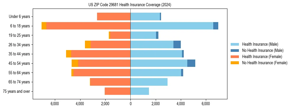 Health insurance pyramid for US ZIP Code 29681