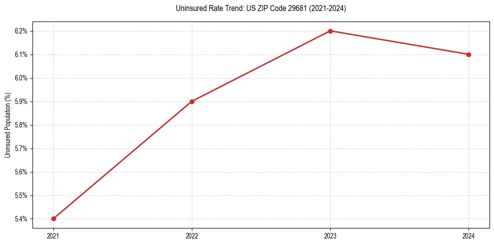 Uninsured trend chart for US ZIP Code 29681